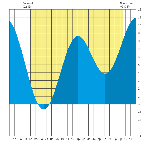 Cyrus Cove tide chart for Monday, June 9, 2025