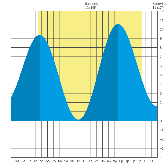 Cyrus Cove tide chart for Wednesday, July 16, 2025