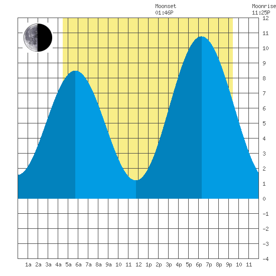 Cyrus Cove tide chart for Thursday, July 17, 2025