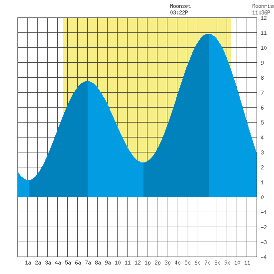 Cyrus Cove tide chart for Friday, July 18, 2025