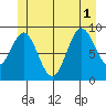 Cyrus Cove tide chart for Tuesday, July 1, 2025