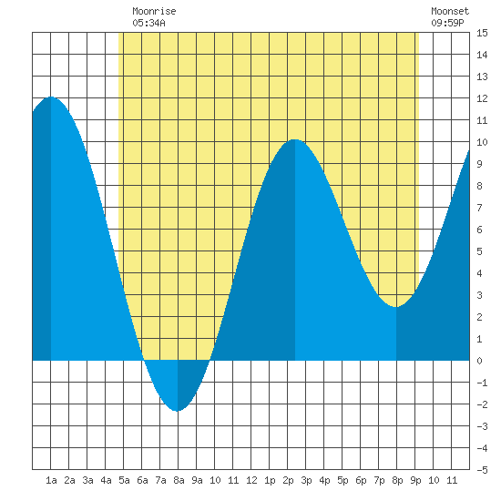 Cyrus Cove tide chart for Friday, July 25, 2025