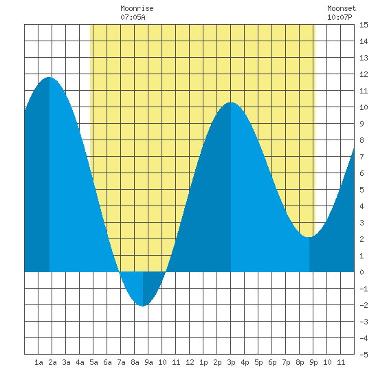 Cyrus Cove tide chart for Saturday, July 26, 2025
