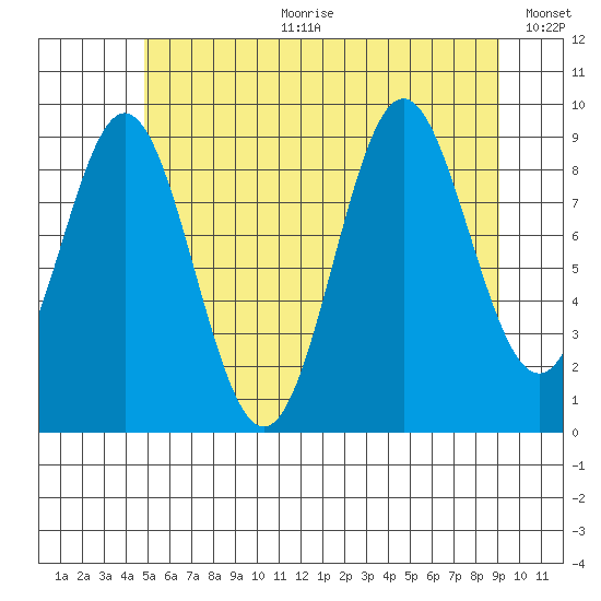 Cyrus Cove tide chart for Tuesday, July 29, 2025