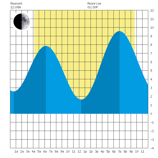 Cyrus Cove tide chart for Wednesday, July 2, 2025