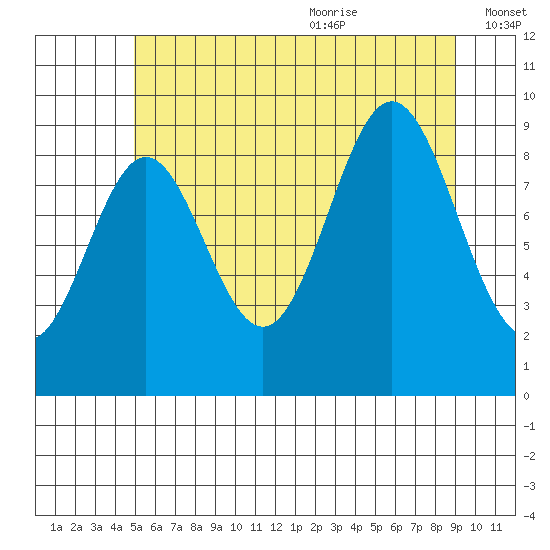 Cyrus Cove tide chart for Thursday, July 31, 2025