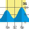 Cyrus Cove tide chart for Thursday, July 31, 2025