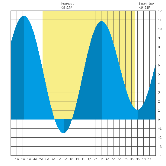 Cyrus Cove tide chart for Monday, August 11, 2025