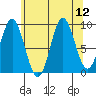 Cyrus Cove tide chart for Tuesday, August 12, 2025