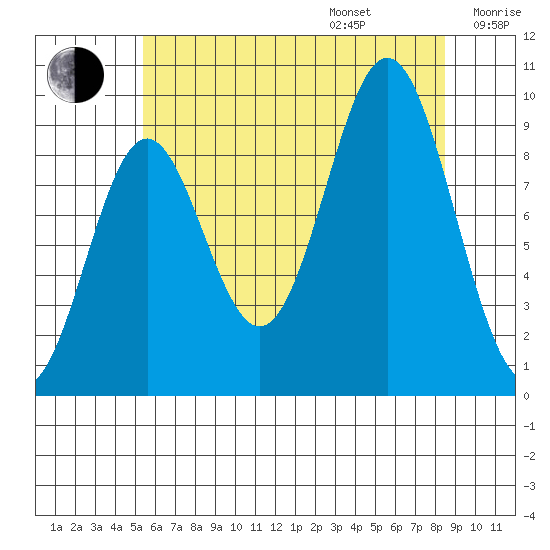 Cyrus Cove tide chart for Friday, August 15, 2025