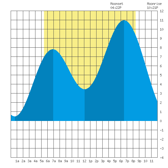 Cyrus Cove tide chart for Saturday, August 16, 2025