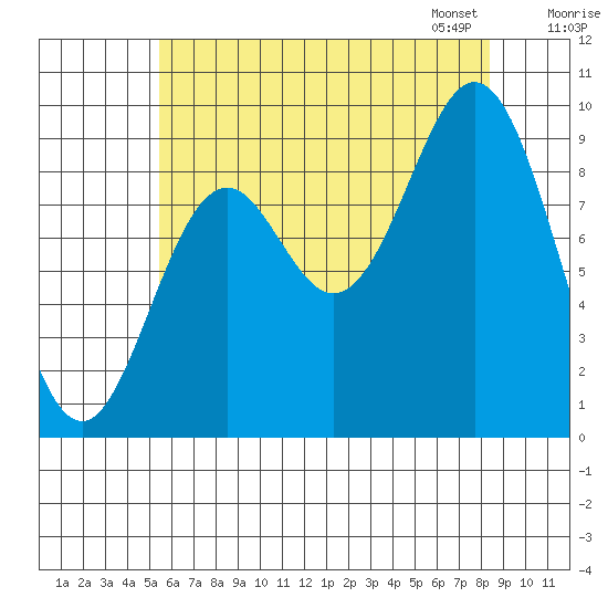 Cyrus Cove tide chart for Sunday, August 17, 2025