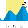 Cyrus Cove tide chart for Sunday, August 17, 2025