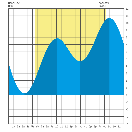 Cyrus Cove tide chart for Monday, August 18, 2025