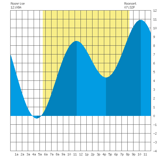 Cyrus Cove tide chart for Tuesday, August 19, 2025