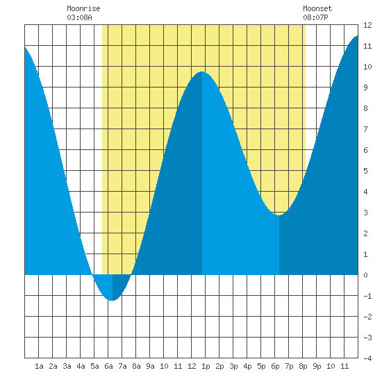 Cyrus Cove tide chart for Thursday, August 21, 2025