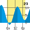 Cyrus Cove tide chart for Saturday, August 23, 2025