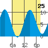 Cyrus Cove tide chart for Monday, August 25, 2025