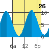 Cyrus Cove tide chart for Tuesday, August 26, 2025