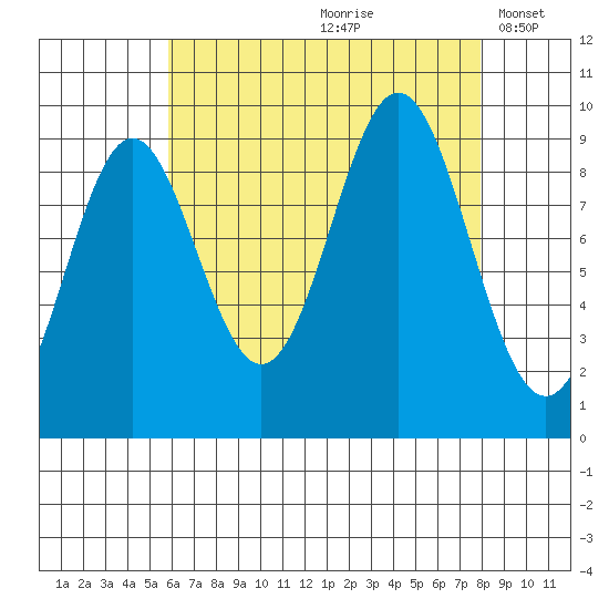 Cyrus Cove tide chart for Thursday, August 28, 2025