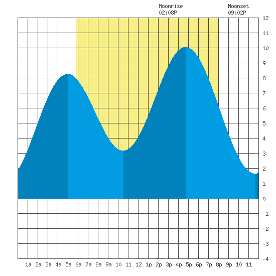 Cyrus Cove tide chart for Friday, August 29, 2025