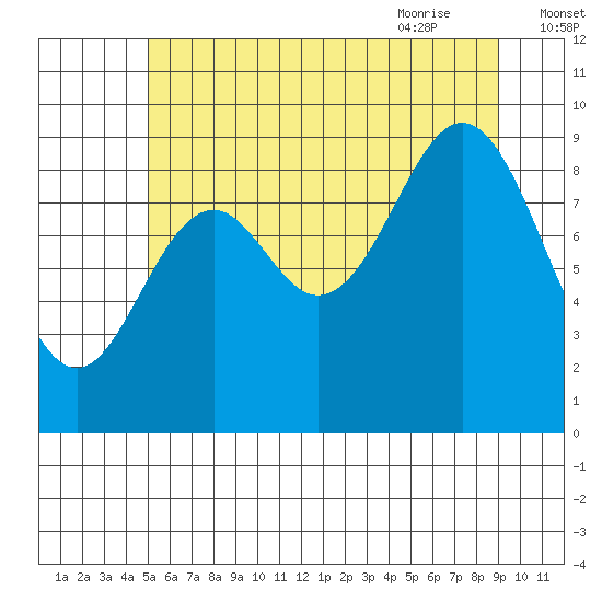 Cyrus Cove tide chart for Saturday, August 2, 2025