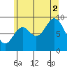 Cyrus Cove tide chart for Saturday, August 2, 2025