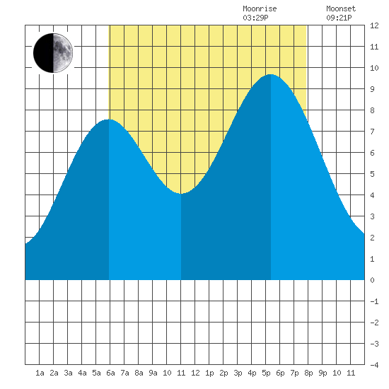 Cyrus Cove tide chart for Saturday, August 30, 2025