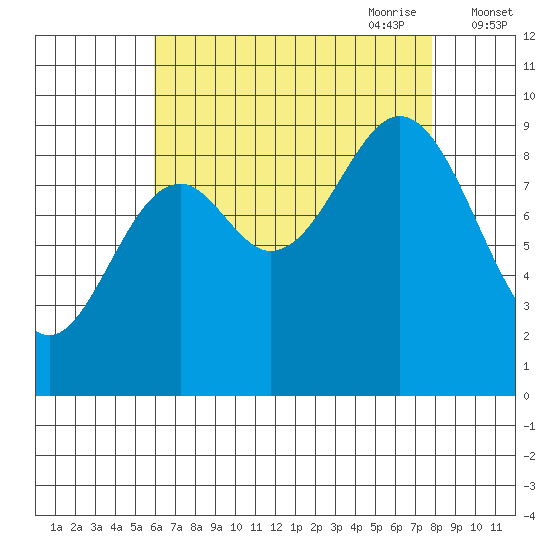 Cyrus Cove tide chart for Sunday, August 31, 2025