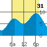 Cyrus Cove tide chart for Sunday, August 31, 2025