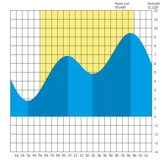 Cyrus Cove tide chart for Sunday, August 3, 2025
