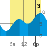Cyrus Cove tide chart for Sunday, August 3, 2025