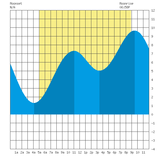 Cyrus Cove tide chart for Monday, August 4, 2025