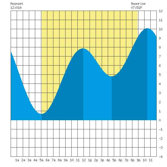 Cyrus Cove tide chart for Tuesday, August 5, 2025