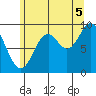 Cyrus Cove tide chart for Tuesday, August 5, 2025