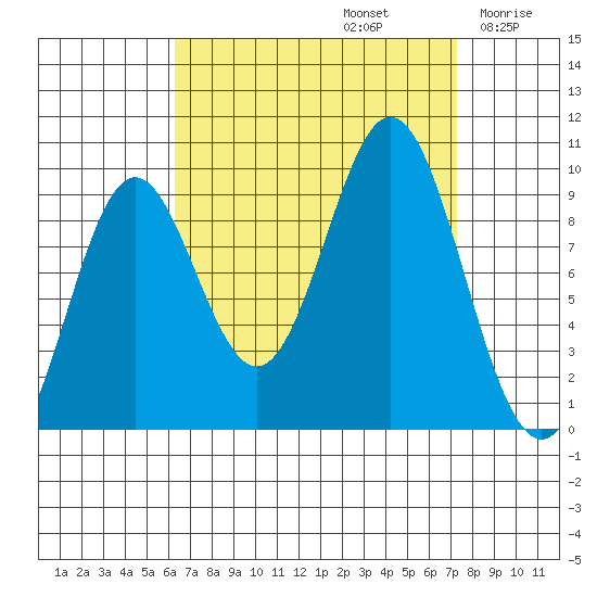 Cyrus Cove tide chart for Friday, September 12, 2025