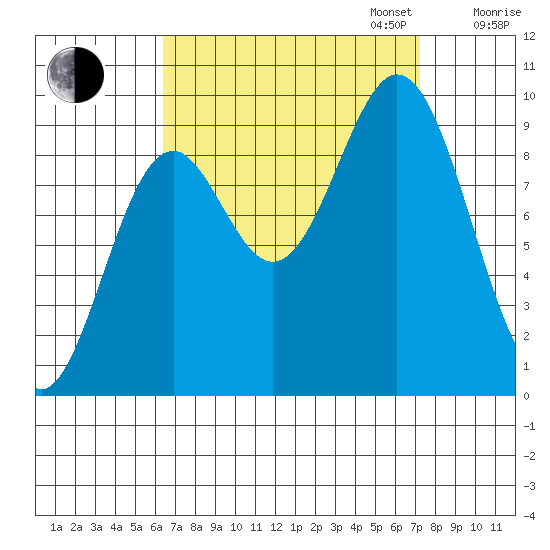 Cyrus Cove tide chart for Sunday, September 14, 2025
