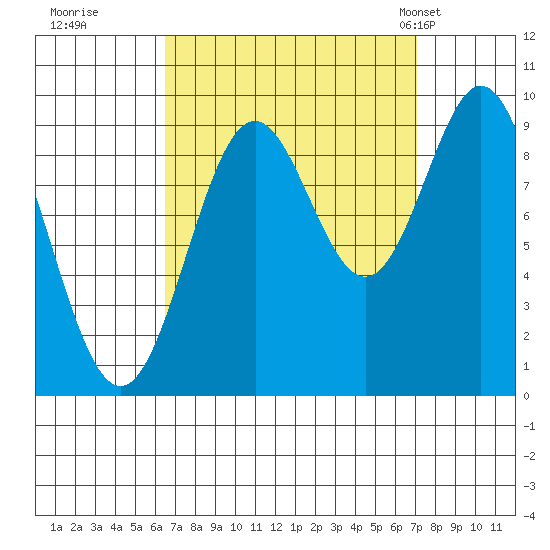 Cyrus Cove tide chart for Wednesday, September 17, 2025