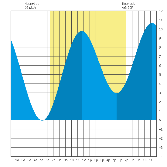 Cyrus Cove tide chart for Thursday, September 18, 2025
