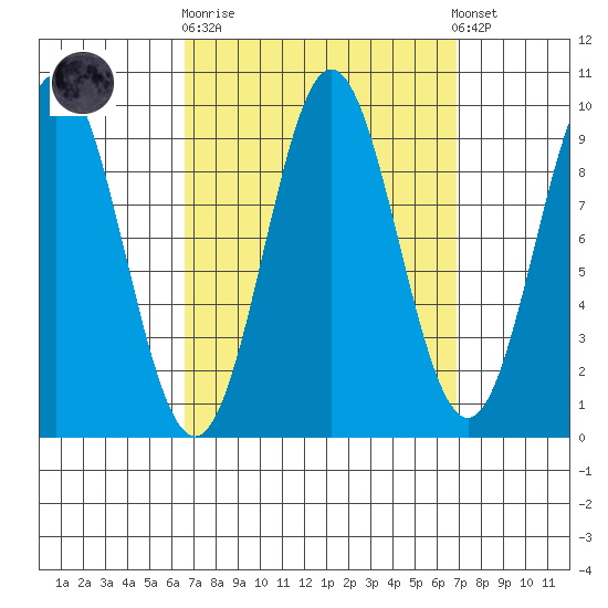 Cyrus Cove tide chart for Sunday, September 21, 2025