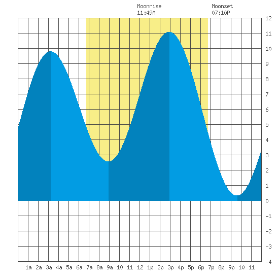 Cyrus Cove tide chart for Thursday, September 25, 2025
