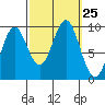 Cyrus Cove tide chart for Thursday, September 25, 2025
