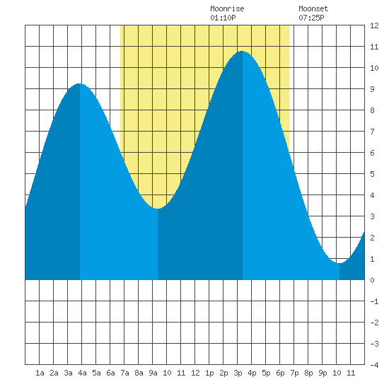Cyrus Cove tide chart for Friday, September 26, 2025