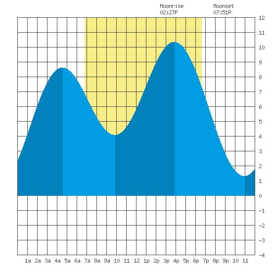 Cyrus Cove tide chart for Saturday, September 27, 2025