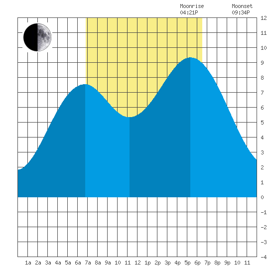 Cyrus Cove tide chart for Monday, September 29, 2025