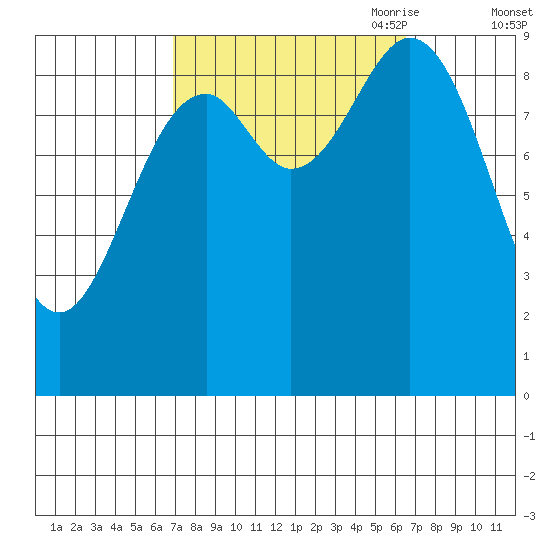Cyrus Cove tide chart for Tuesday, September 30, 2025