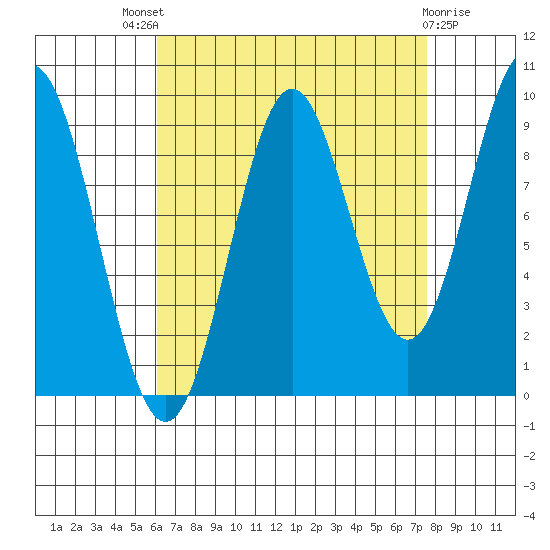 Cyrus Cove tide chart for Saturday, September 6, 2025