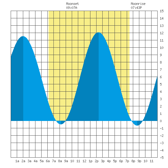 Cyrus Cove tide chart for Tuesday, September 9, 2025