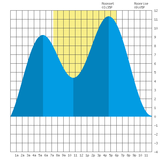 Cyrus Cove tide chart for Sunday, October 12, 2025