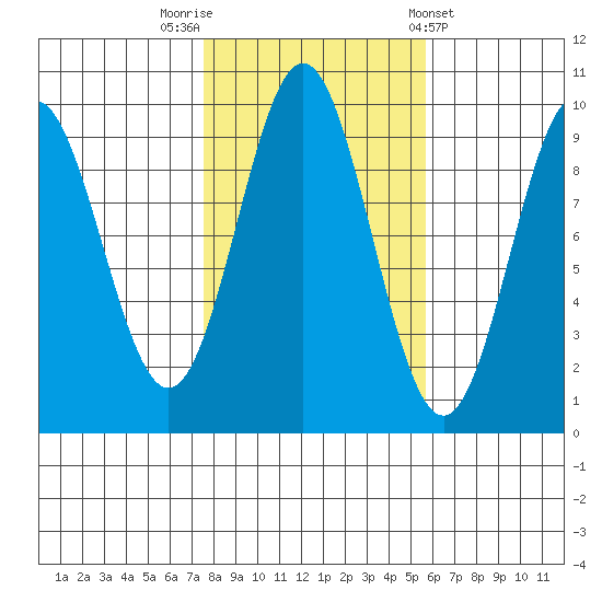Cyrus Cove tide chart for Sunday, October 19, 2025